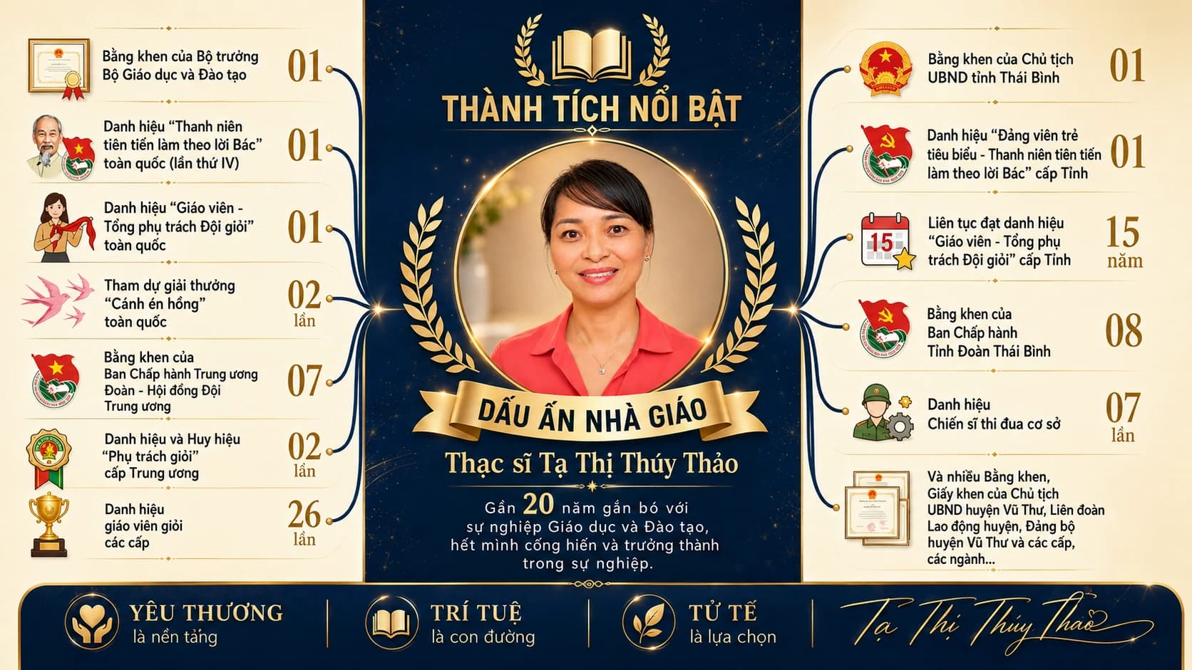 ThS. Tạ Thị Thúy Thảo — thành tích và hoạt động đào tạo tại AIVIHA